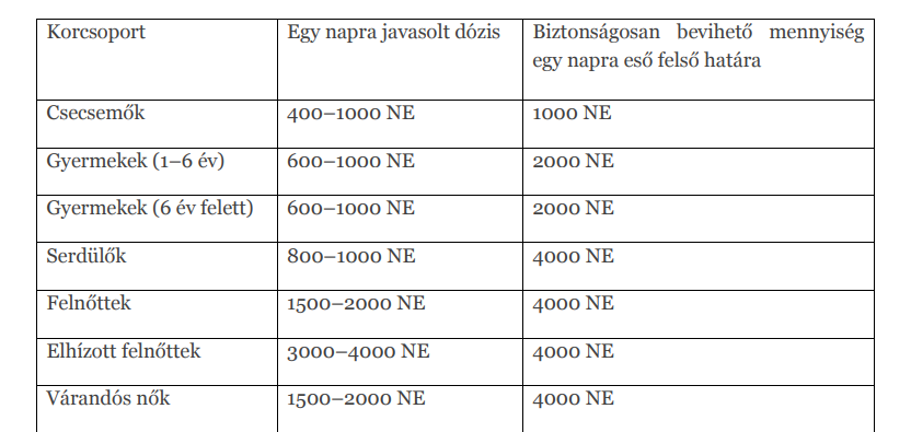 Mennyi D-vitamint kell szedned? Ebben a Magyar Dietetikusok Országos Szövetsége által összeállított táblázat segít.